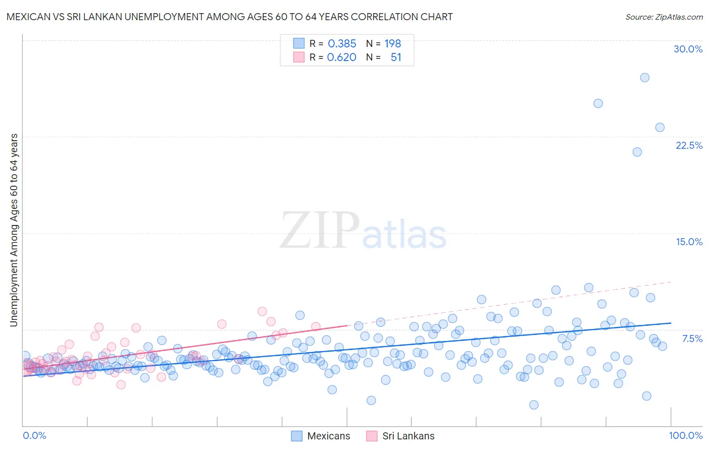 Mexican vs Sri Lankan Unemployment Among Ages 60 to 64 years