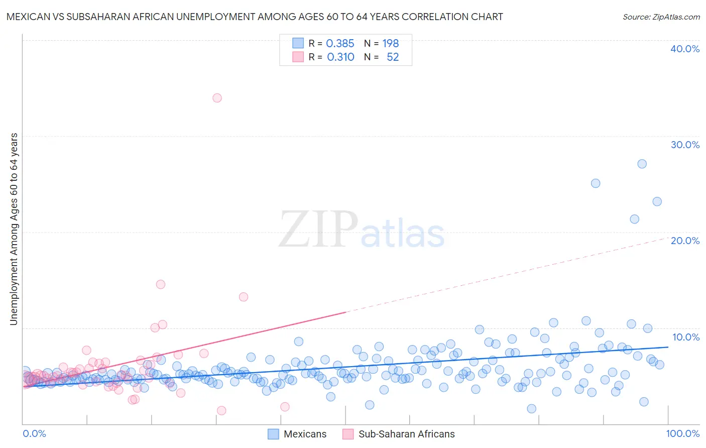 Mexican vs Subsaharan African Unemployment Among Ages 60 to 64 years
