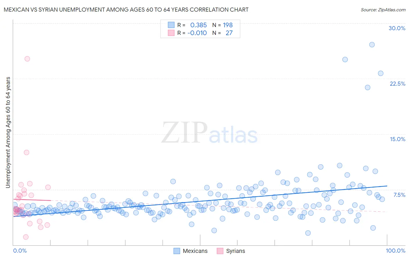 Mexican vs Syrian Unemployment Among Ages 60 to 64 years