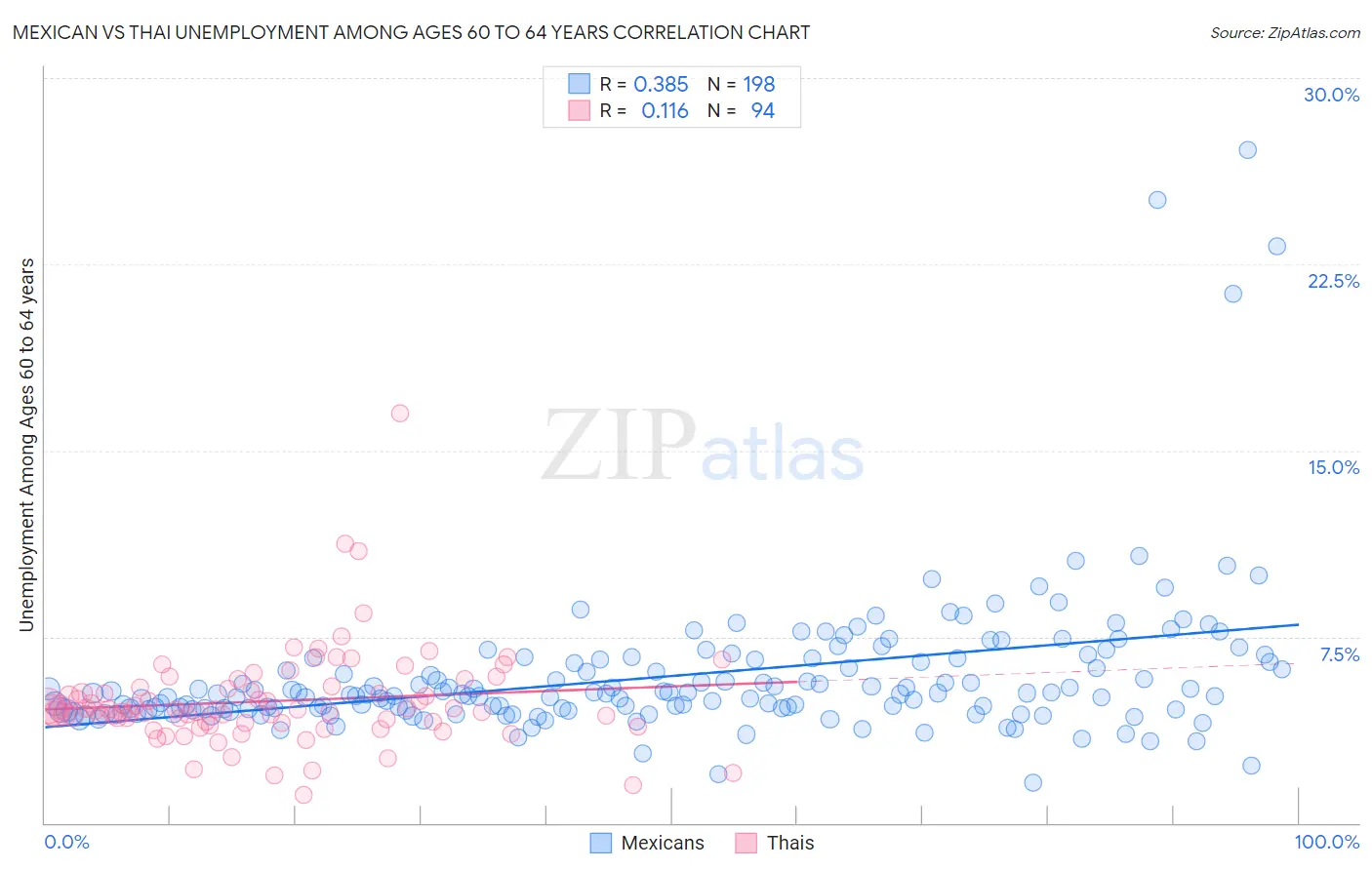 Mexican vs Thai Unemployment Among Ages 60 to 64 years