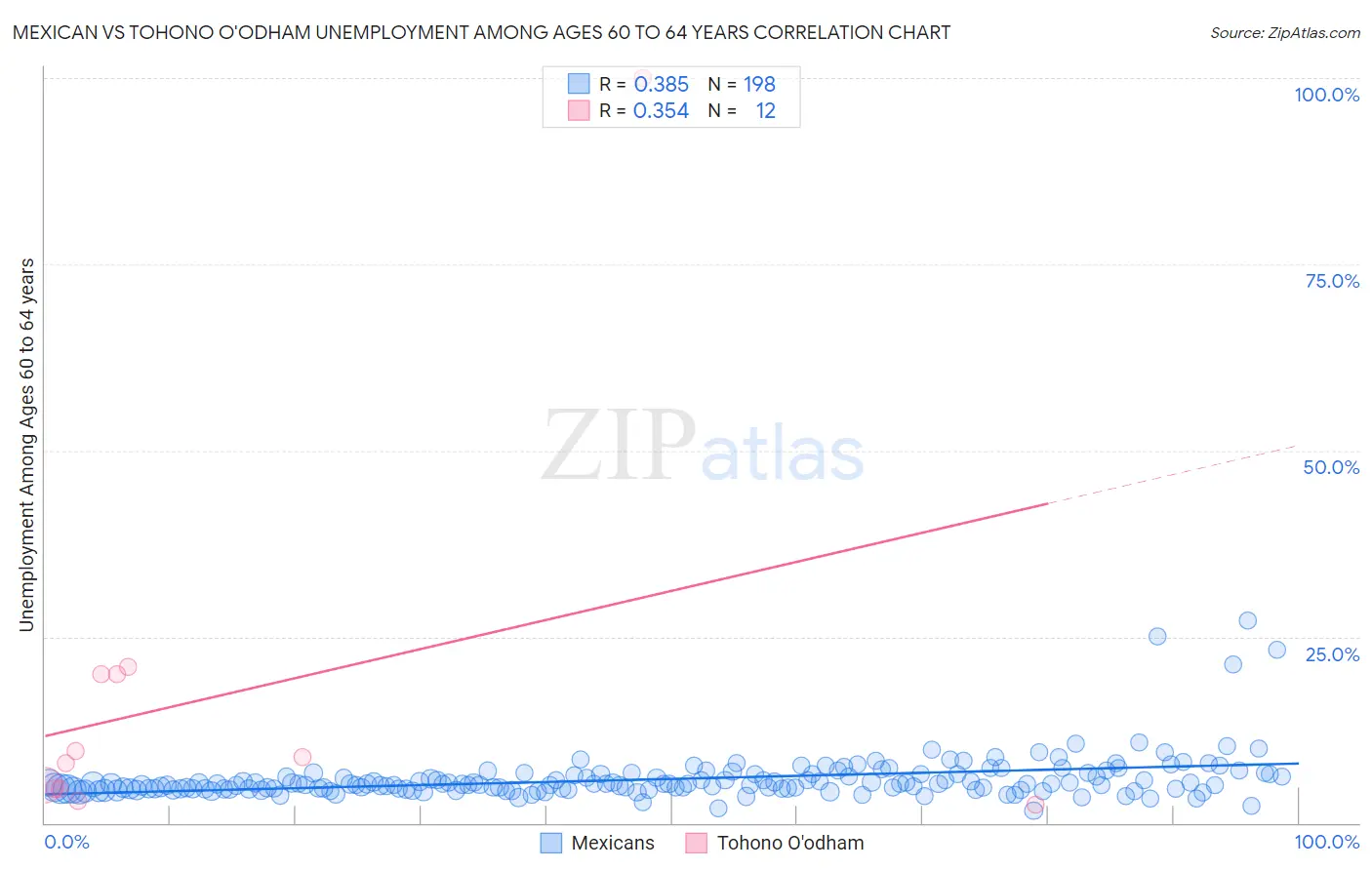 Mexican vs Tohono O'odham Unemployment Among Ages 60 to 64 years
