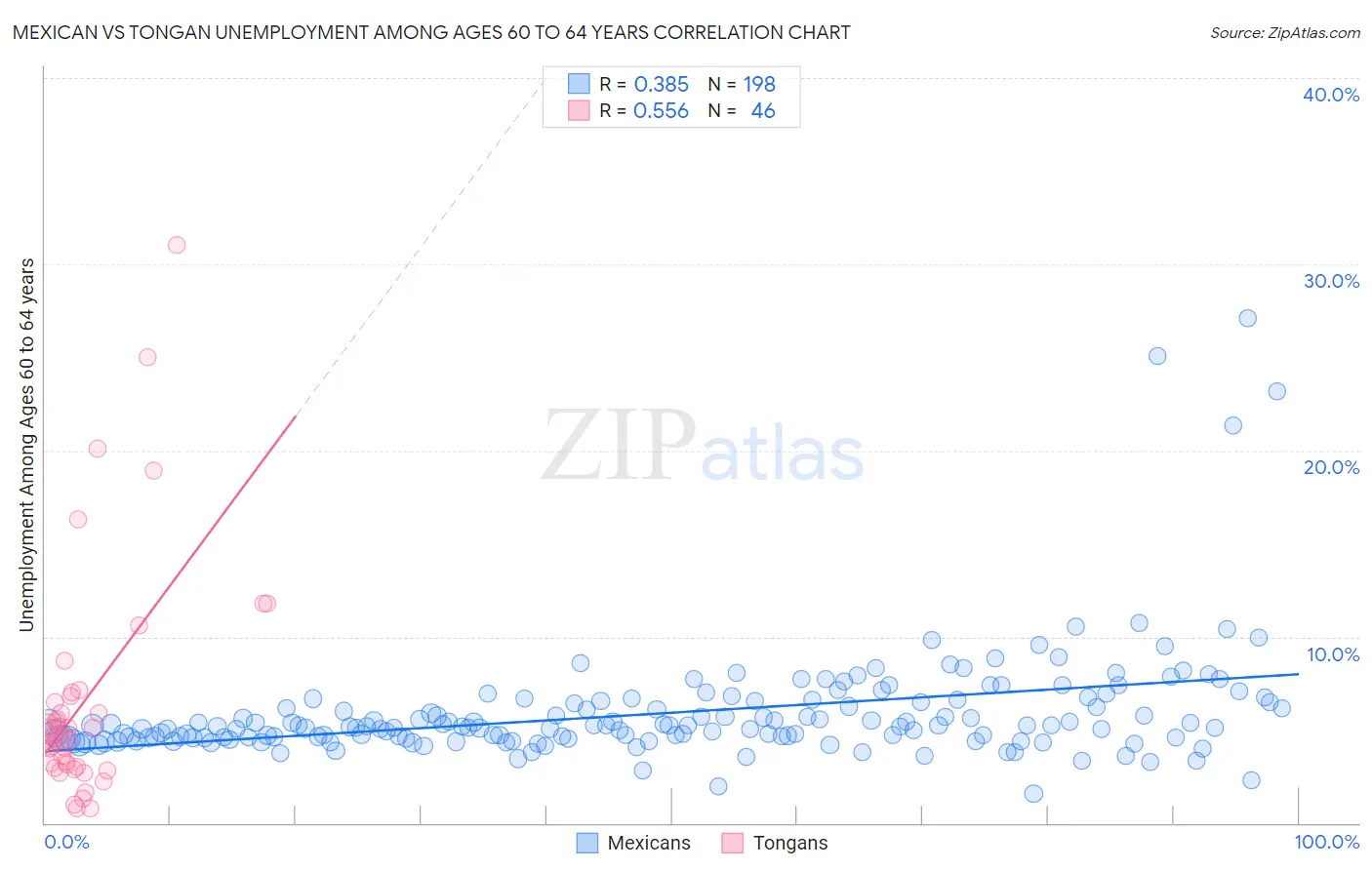 Mexican vs Tongan Unemployment Among Ages 60 to 64 years