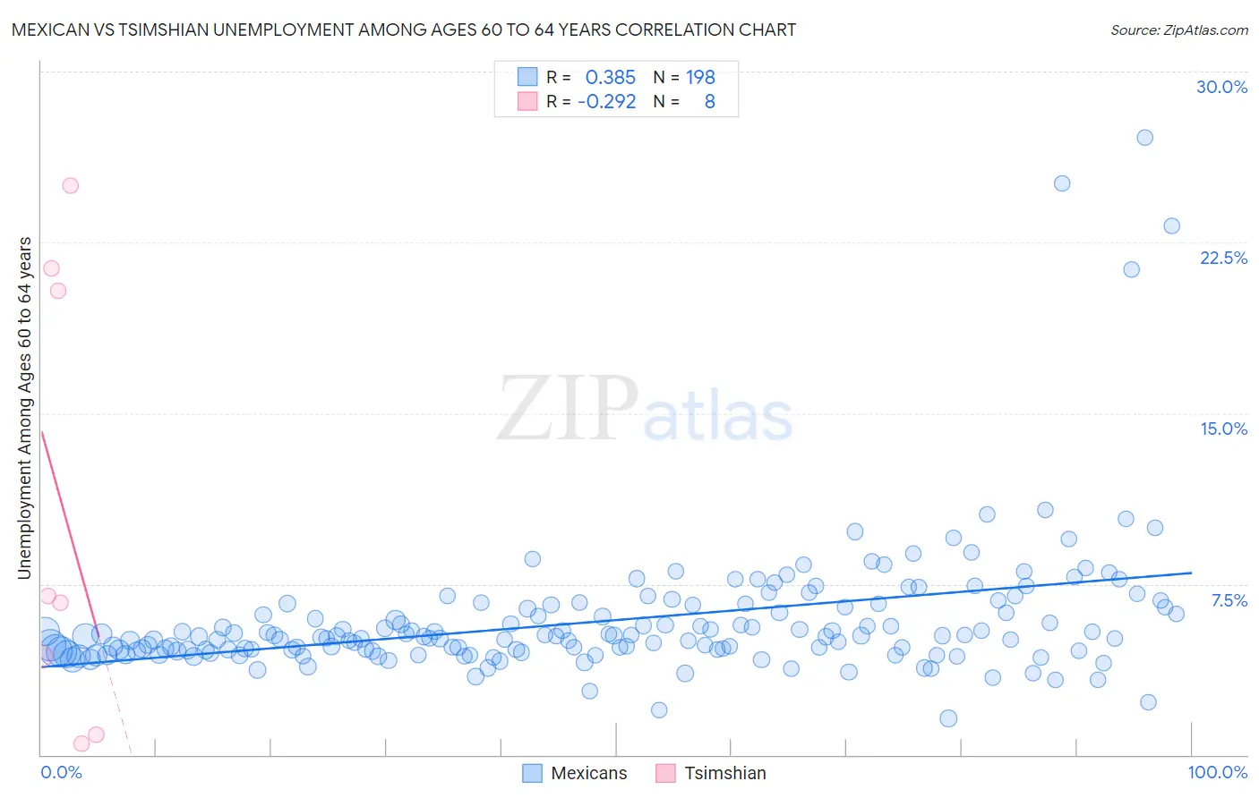 Mexican vs Tsimshian Unemployment Among Ages 60 to 64 years