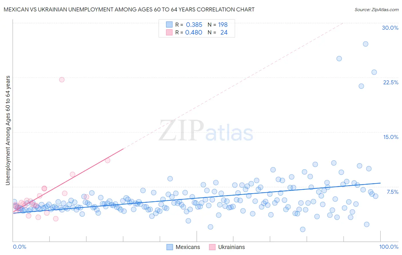 Mexican vs Ukrainian Unemployment Among Ages 60 to 64 years