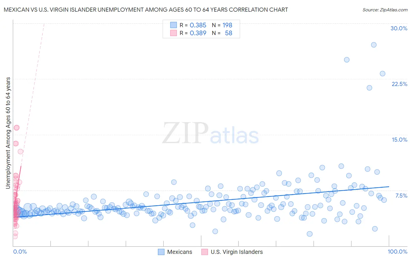 Mexican vs U.S. Virgin Islander Unemployment Among Ages 60 to 64 years