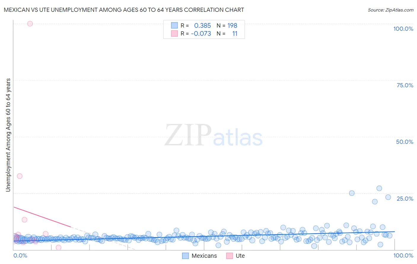 Mexican vs Ute Unemployment Among Ages 60 to 64 years