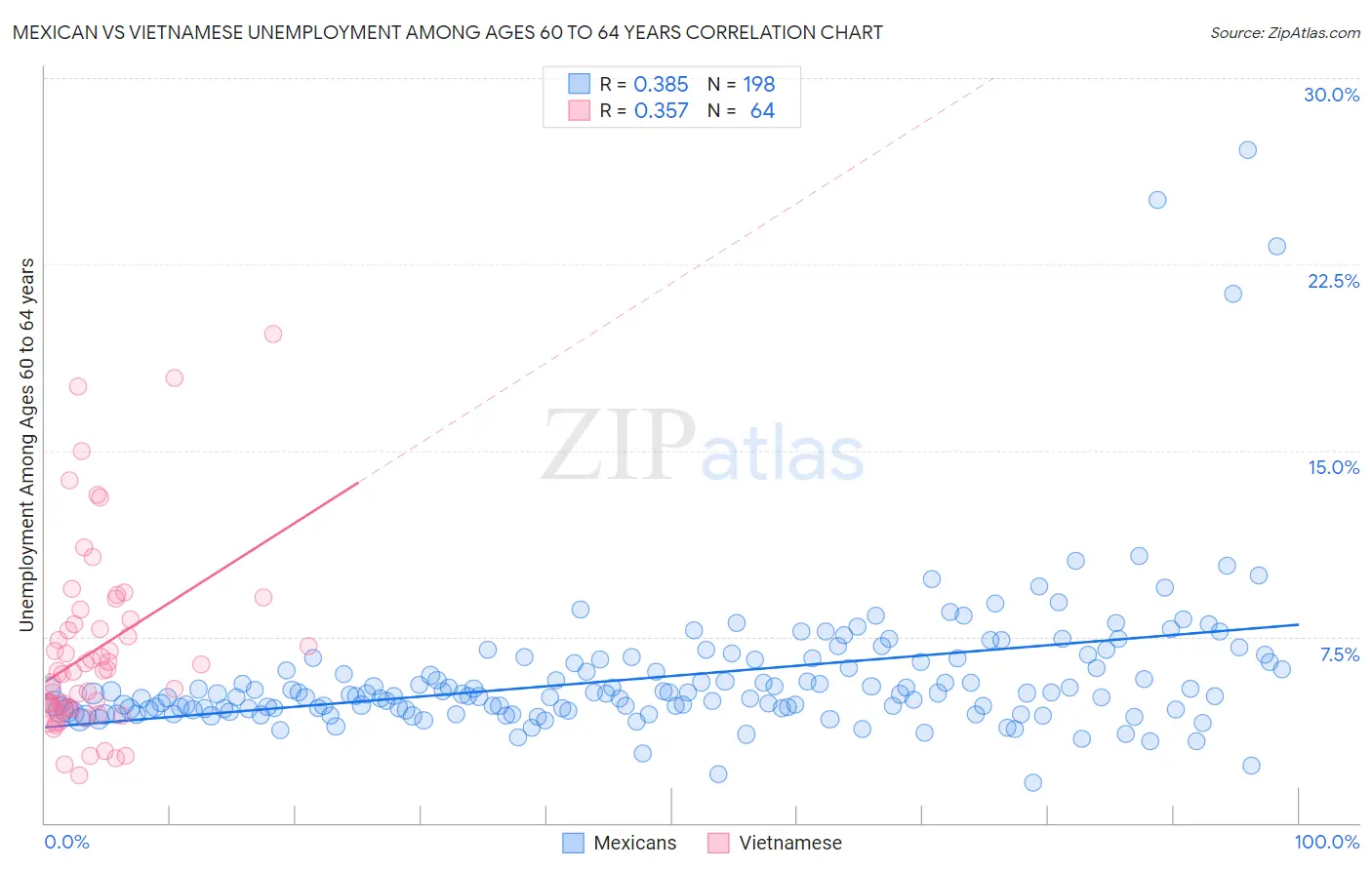 Mexican vs Vietnamese Unemployment Among Ages 60 to 64 years