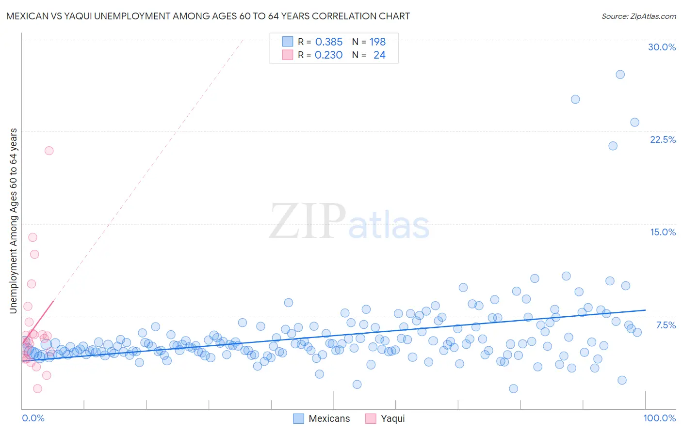 Mexican vs Yaqui Unemployment Among Ages 60 to 64 years