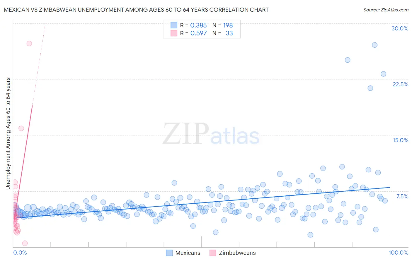 Mexican vs Zimbabwean Unemployment Among Ages 60 to 64 years