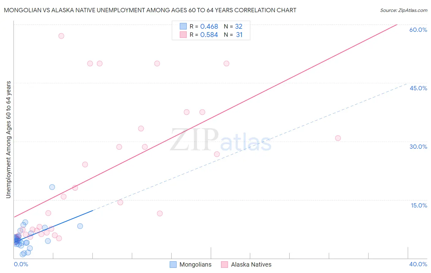 Mongolian vs Alaska Native Unemployment Among Ages 60 to 64 years