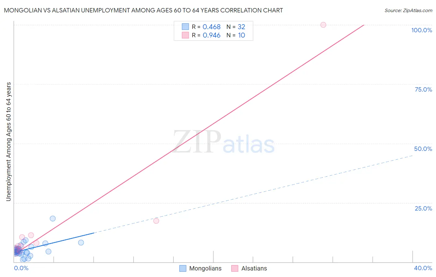 Mongolian vs Alsatian Unemployment Among Ages 60 to 64 years