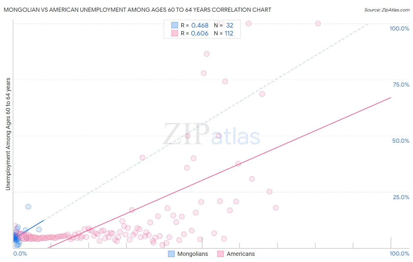 Mongolian vs American Unemployment Among Ages 60 to 64 years