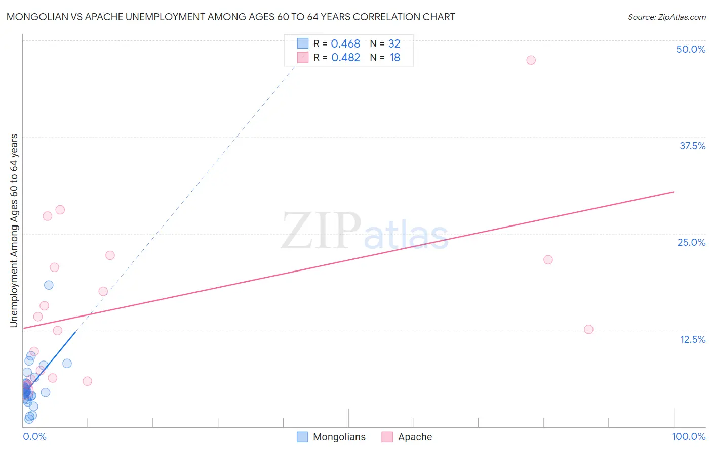 Mongolian vs Apache Unemployment Among Ages 60 to 64 years
