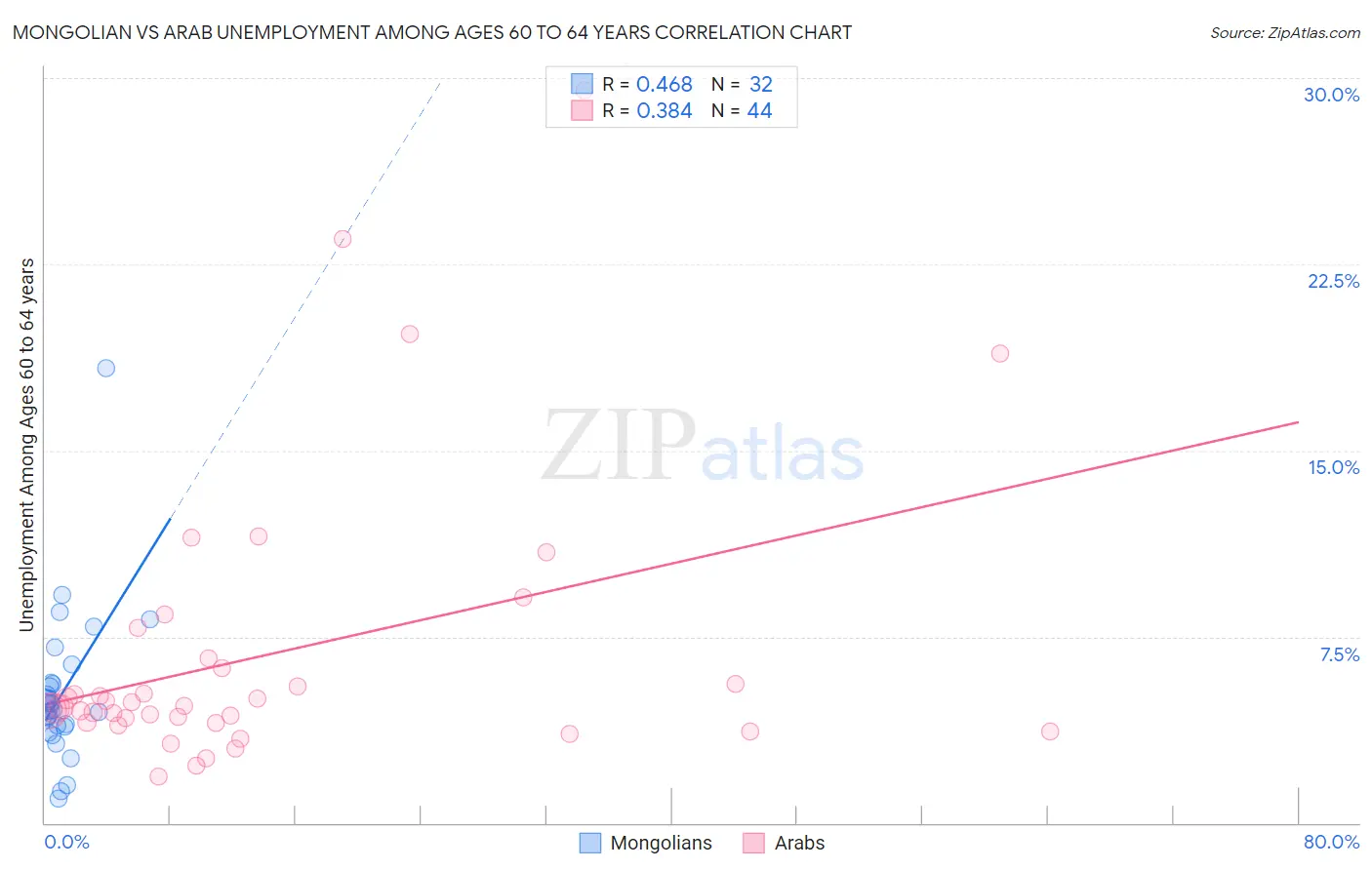 Mongolian vs Arab Unemployment Among Ages 60 to 64 years
