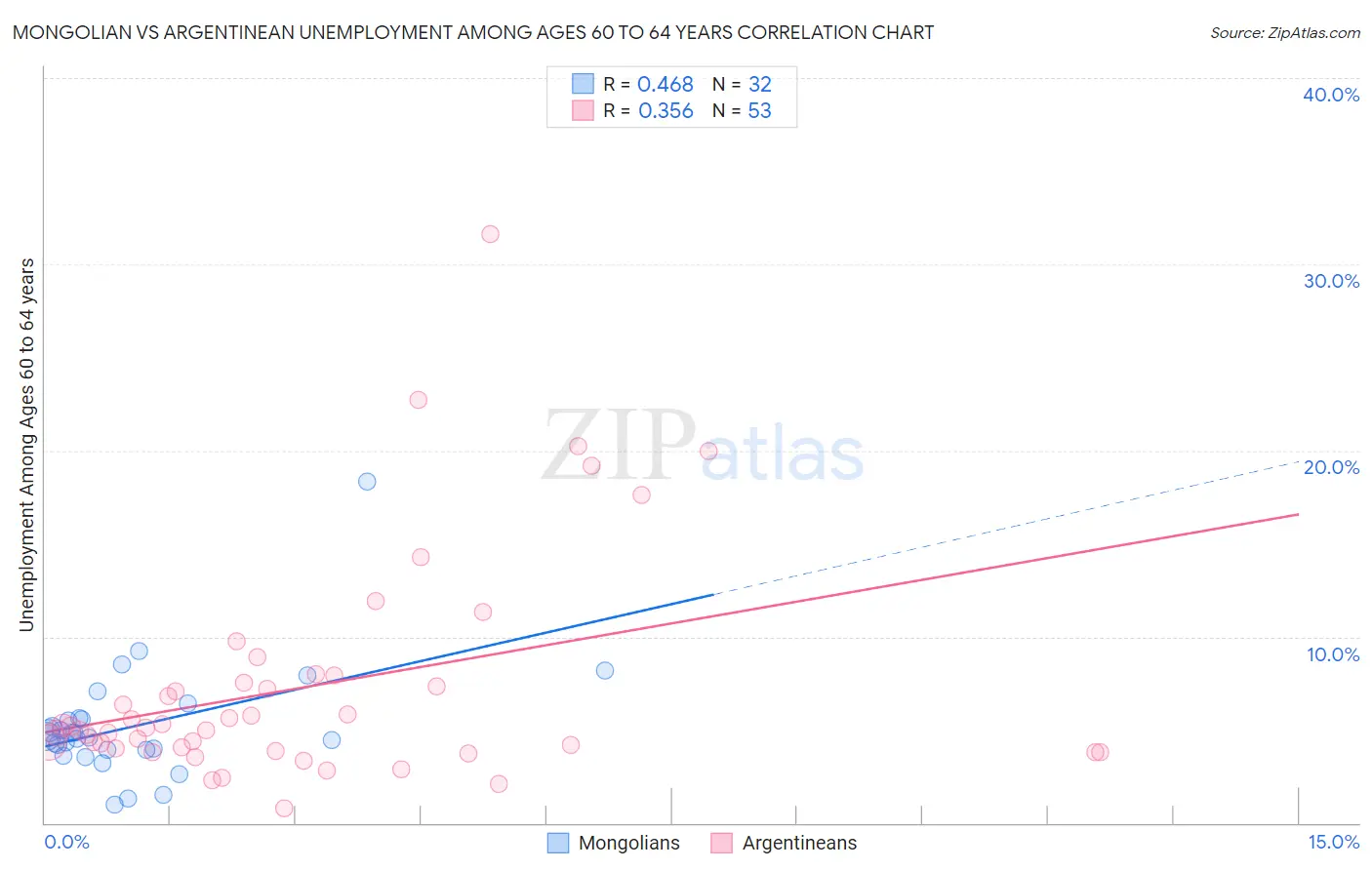 Mongolian vs Argentinean Unemployment Among Ages 60 to 64 years