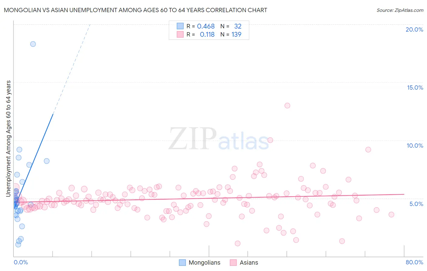 Mongolian vs Asian Unemployment Among Ages 60 to 64 years