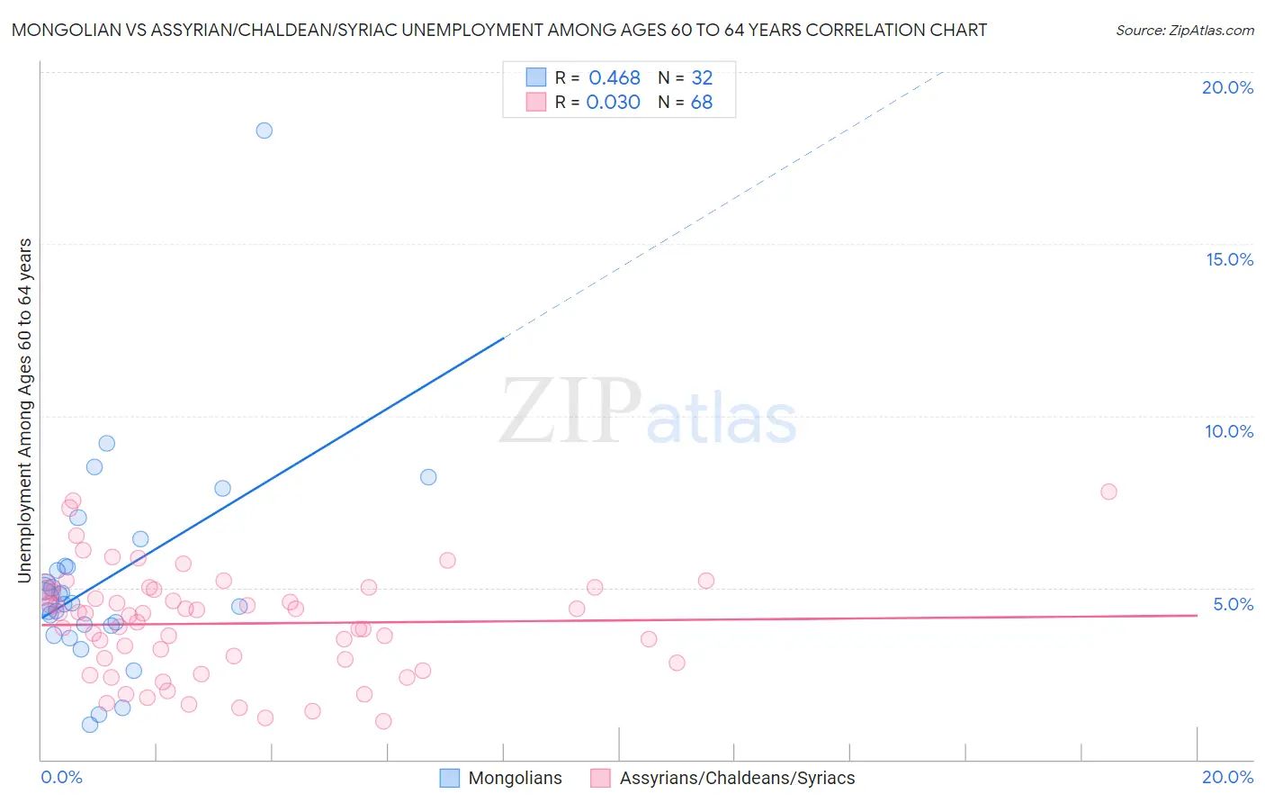 Mongolian vs Assyrian/Chaldean/Syriac Unemployment Among Ages 60 to 64 years