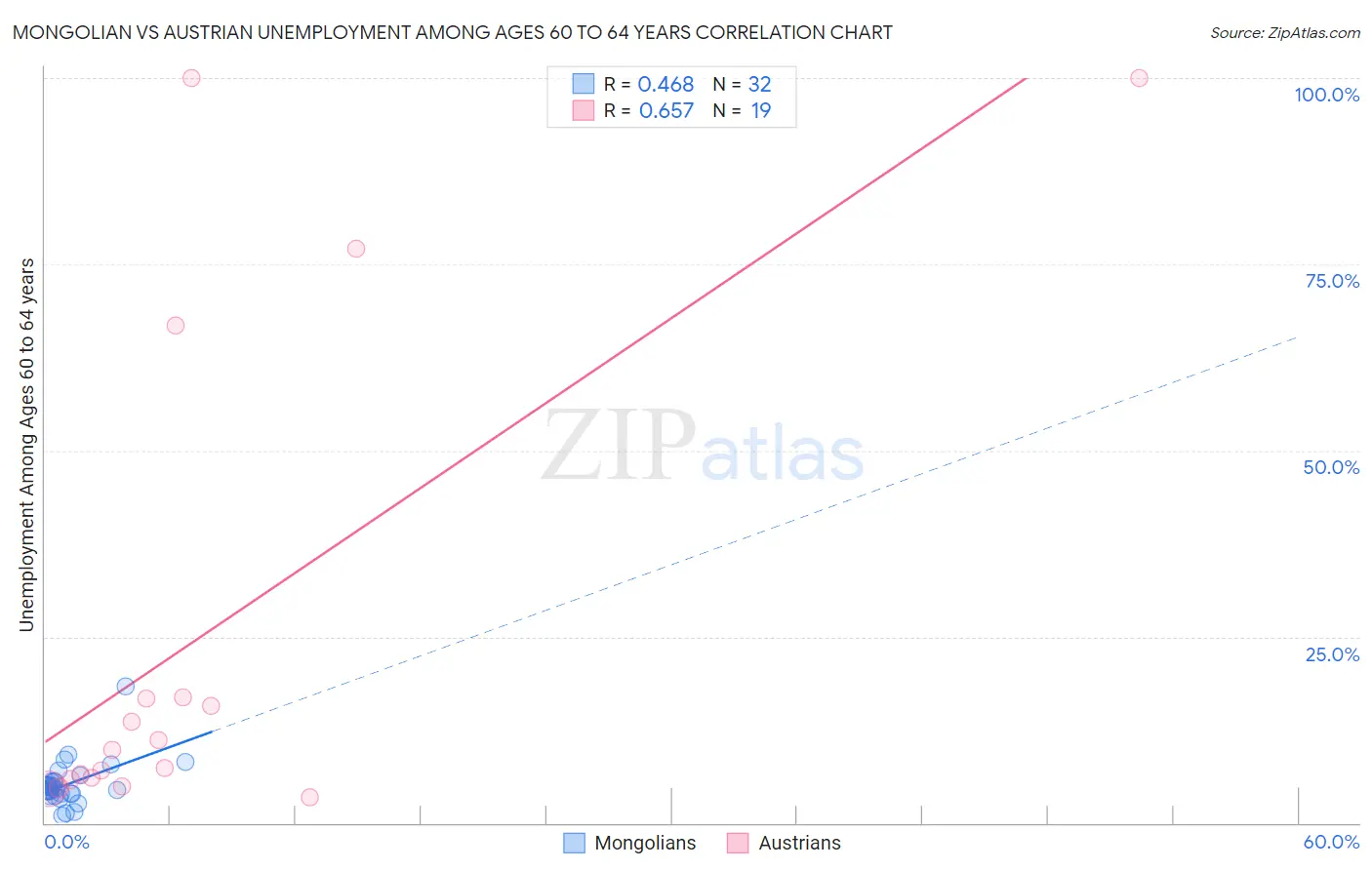 Mongolian vs Austrian Unemployment Among Ages 60 to 64 years
