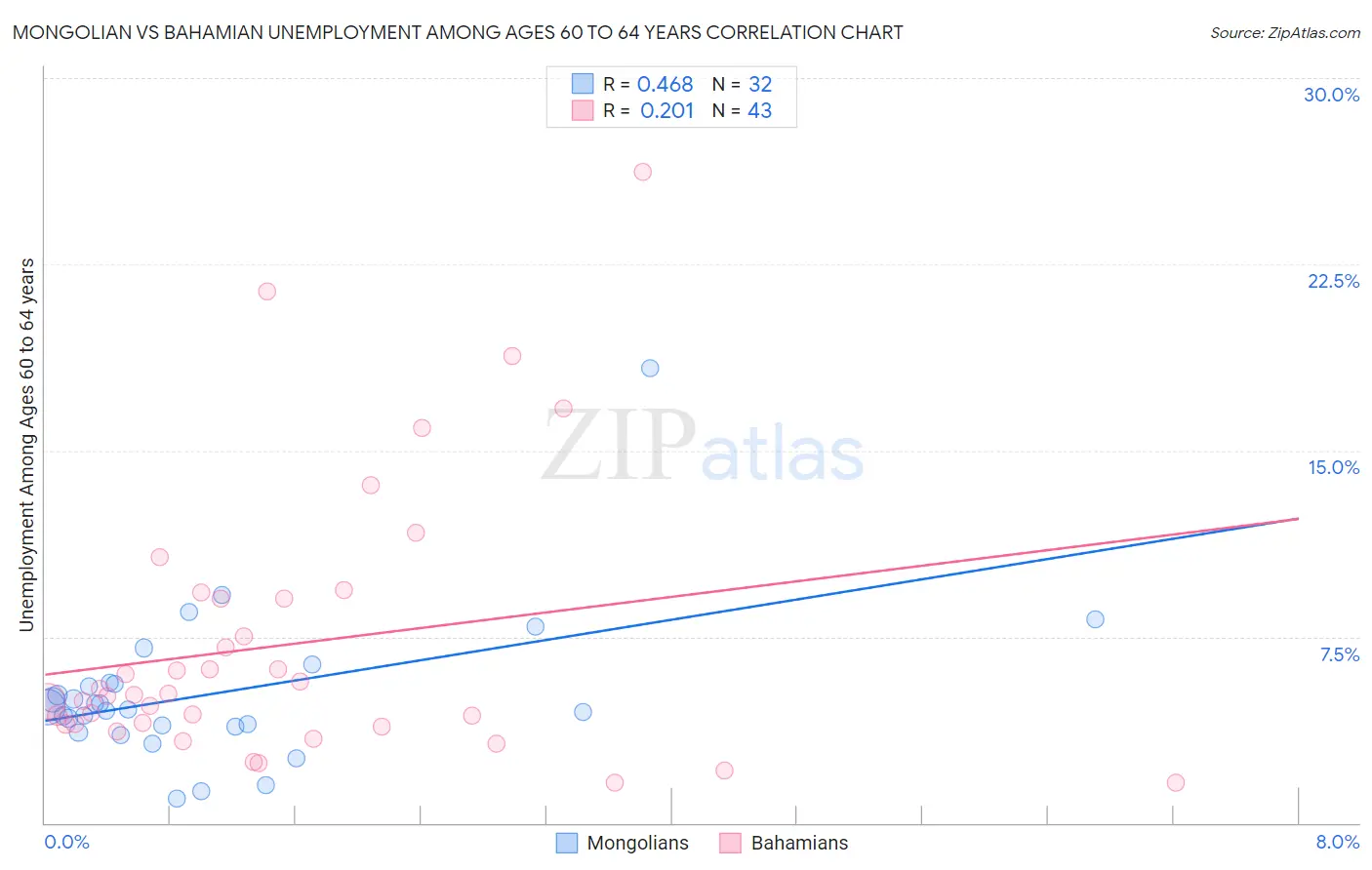 Mongolian vs Bahamian Unemployment Among Ages 60 to 64 years
