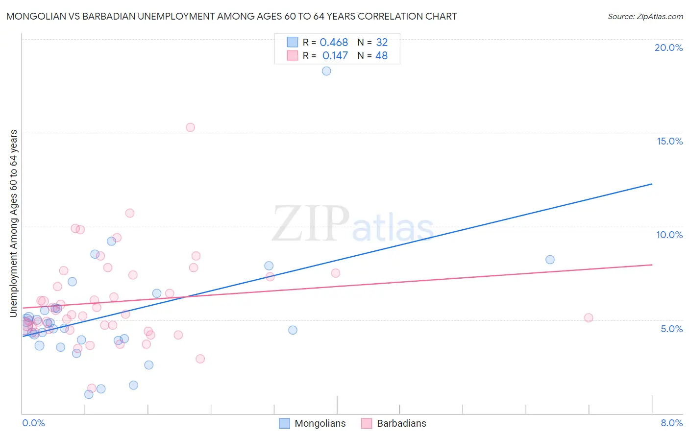 Mongolian vs Barbadian Unemployment Among Ages 60 to 64 years