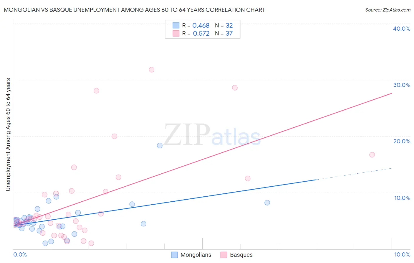 Mongolian vs Basque Unemployment Among Ages 60 to 64 years