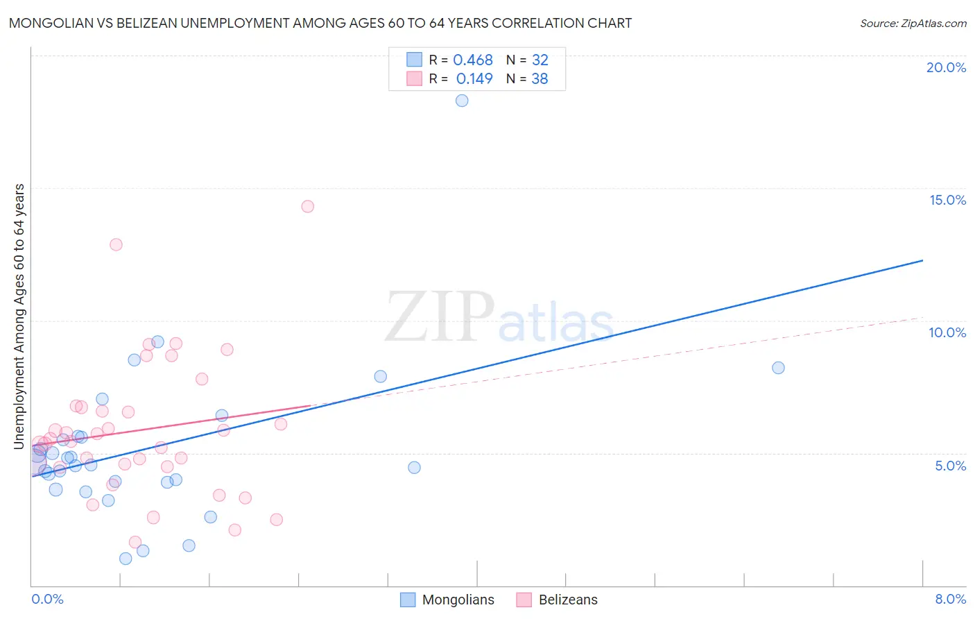 Mongolian vs Belizean Unemployment Among Ages 60 to 64 years