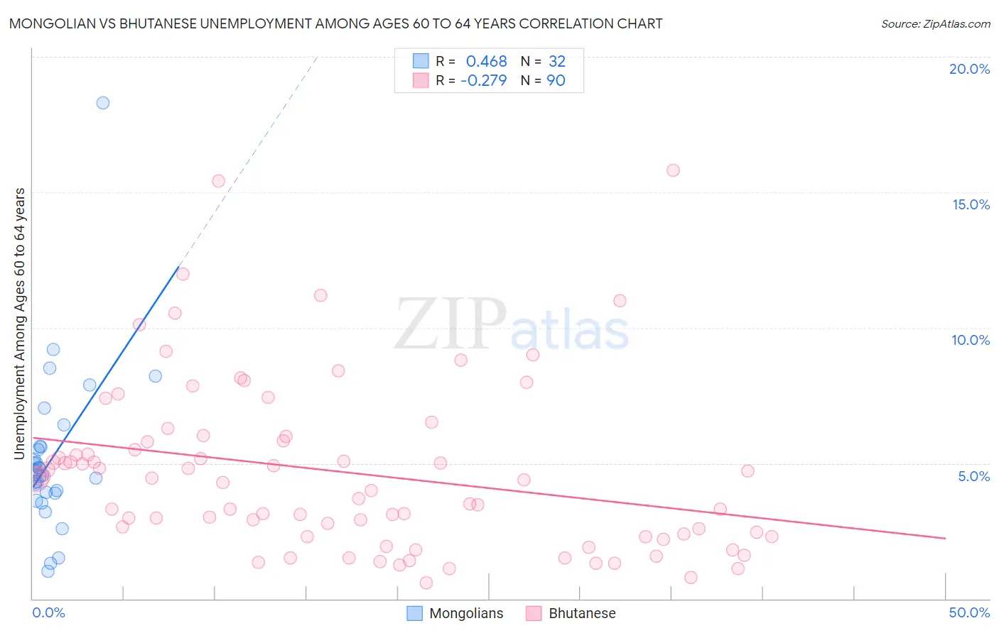 Mongolian vs Bhutanese Unemployment Among Ages 60 to 64 years