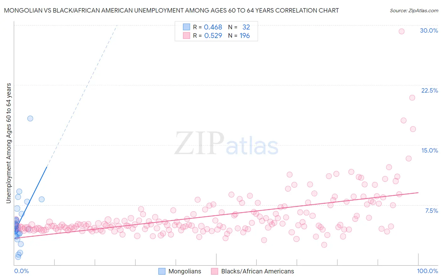 Mongolian vs Black/African American Unemployment Among Ages 60 to 64 years