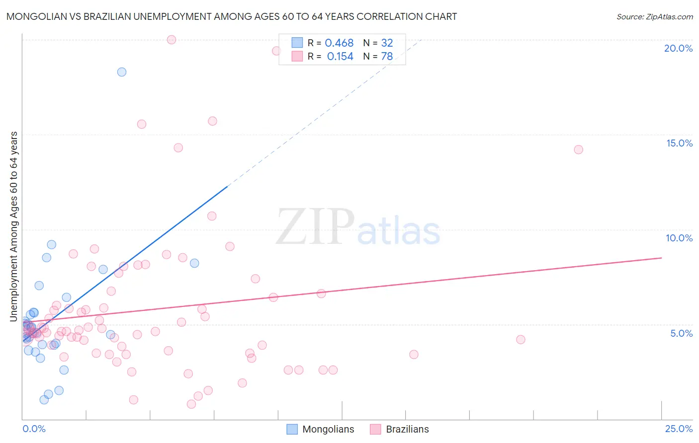 Mongolian vs Brazilian Unemployment Among Ages 60 to 64 years