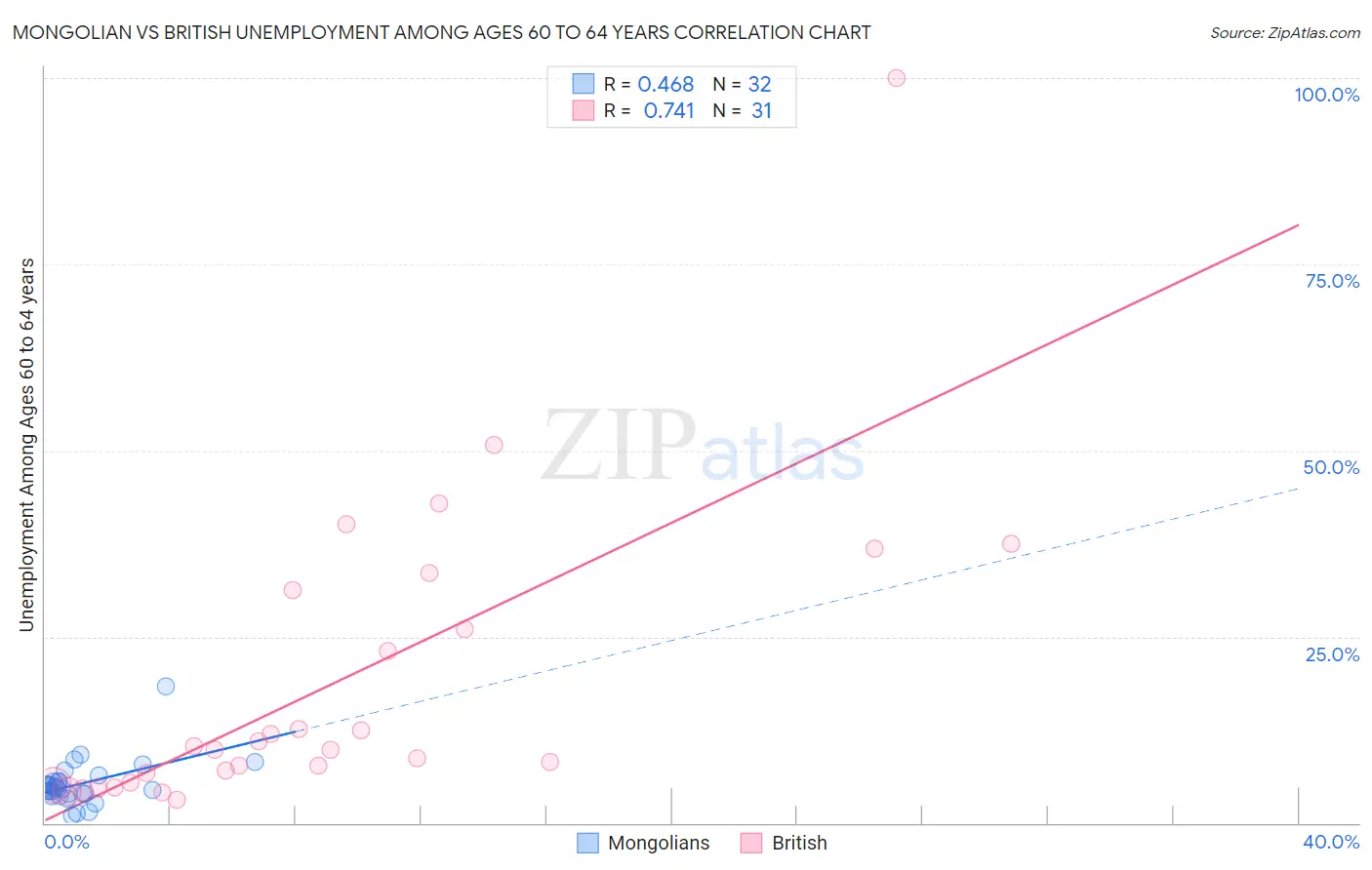Mongolian vs British Unemployment Among Ages 60 to 64 years