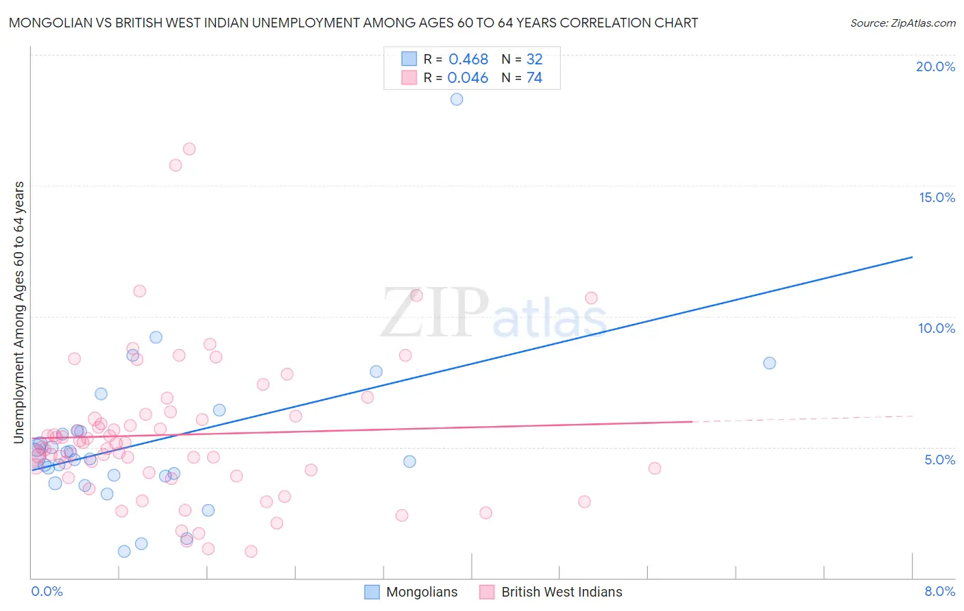 Mongolian vs British West Indian Unemployment Among Ages 60 to 64 years