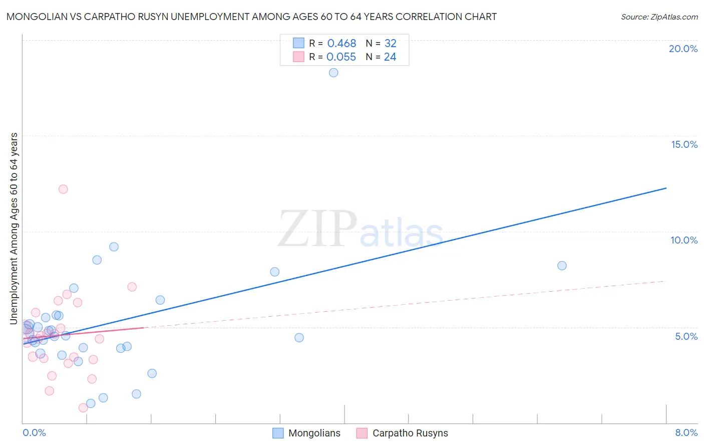 Mongolian vs Carpatho Rusyn Unemployment Among Ages 60 to 64 years