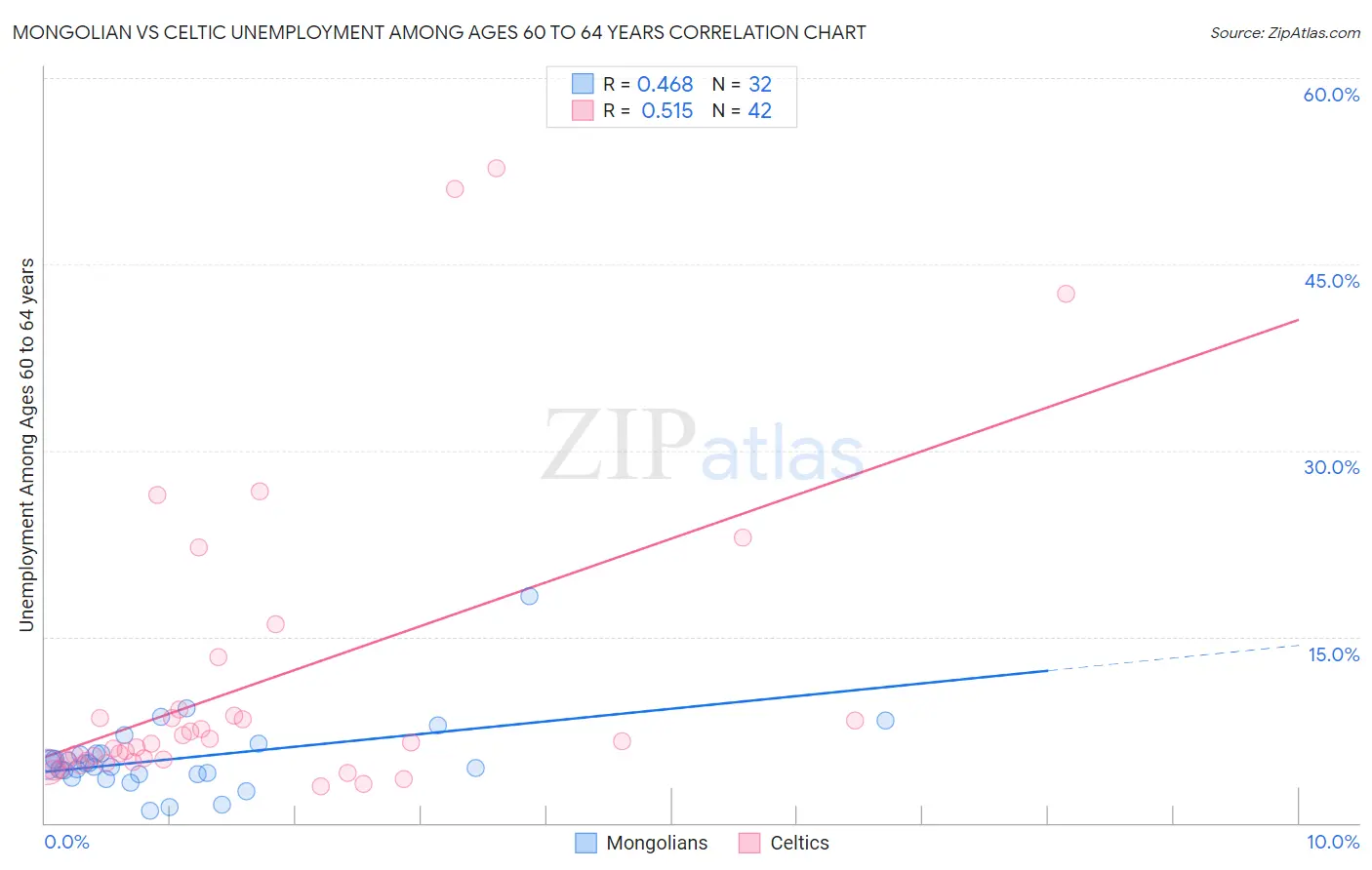 Mongolian vs Celtic Unemployment Among Ages 60 to 64 years