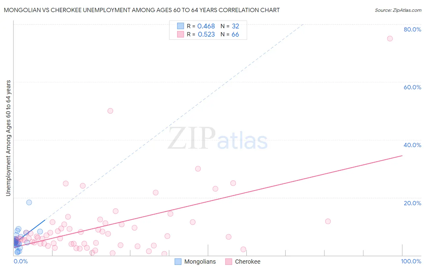 Mongolian vs Cherokee Unemployment Among Ages 60 to 64 years