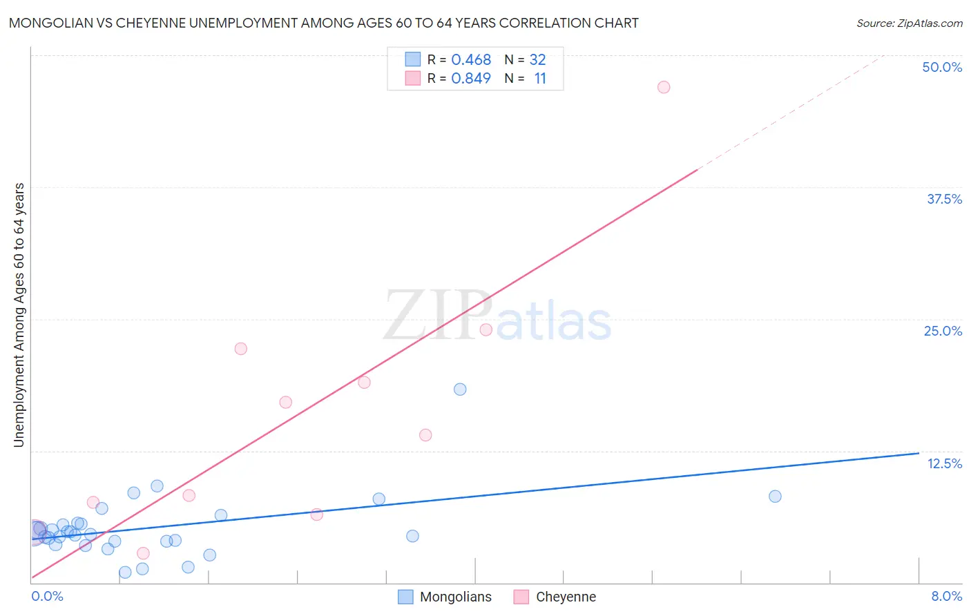 Mongolian vs Cheyenne Unemployment Among Ages 60 to 64 years