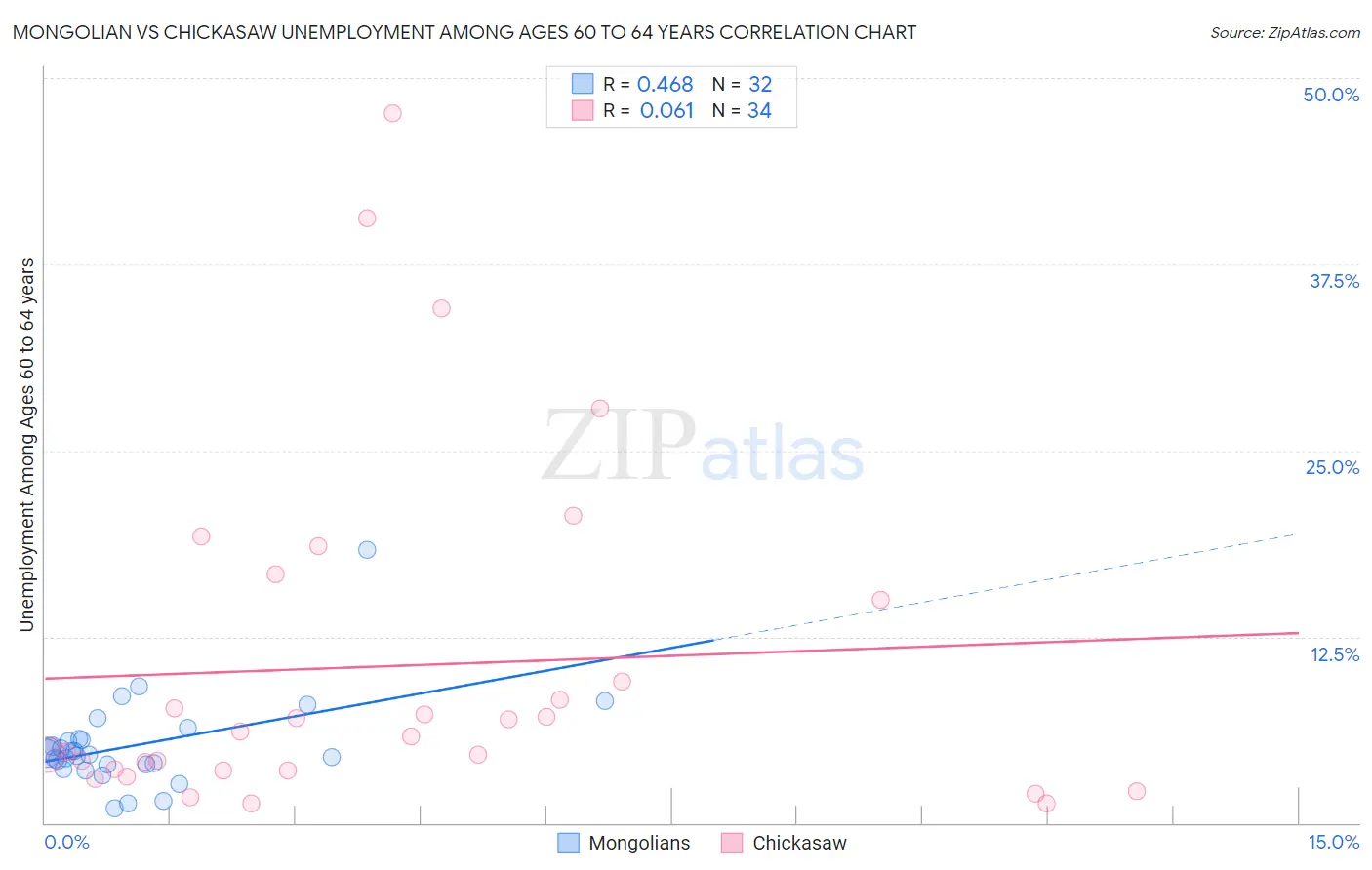 Mongolian vs Chickasaw Unemployment Among Ages 60 to 64 years