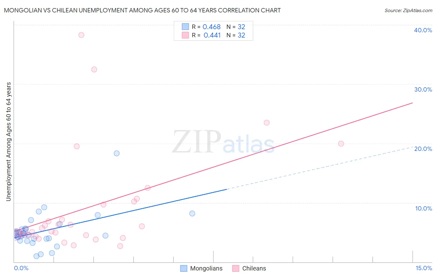 Mongolian vs Chilean Unemployment Among Ages 60 to 64 years