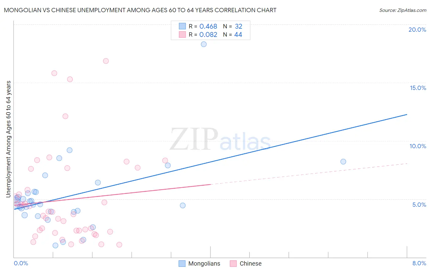 Mongolian vs Chinese Unemployment Among Ages 60 to 64 years