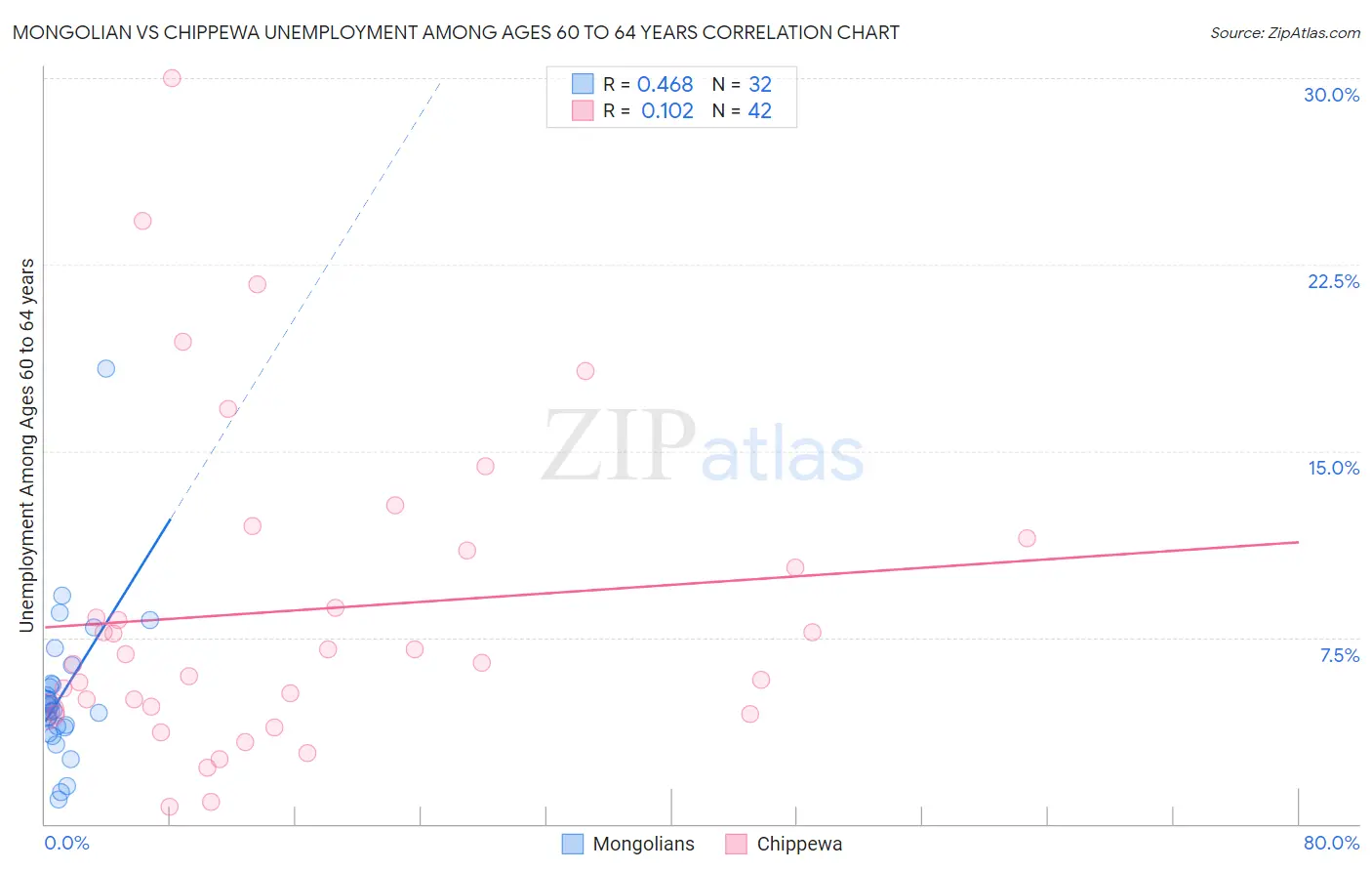 Mongolian vs Chippewa Unemployment Among Ages 60 to 64 years