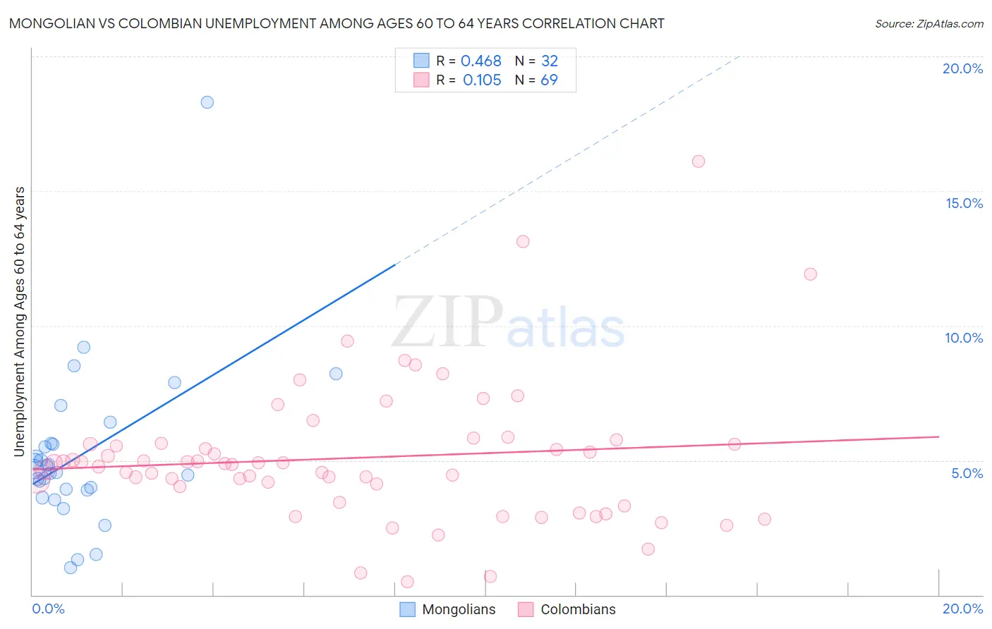 Mongolian vs Colombian Unemployment Among Ages 60 to 64 years