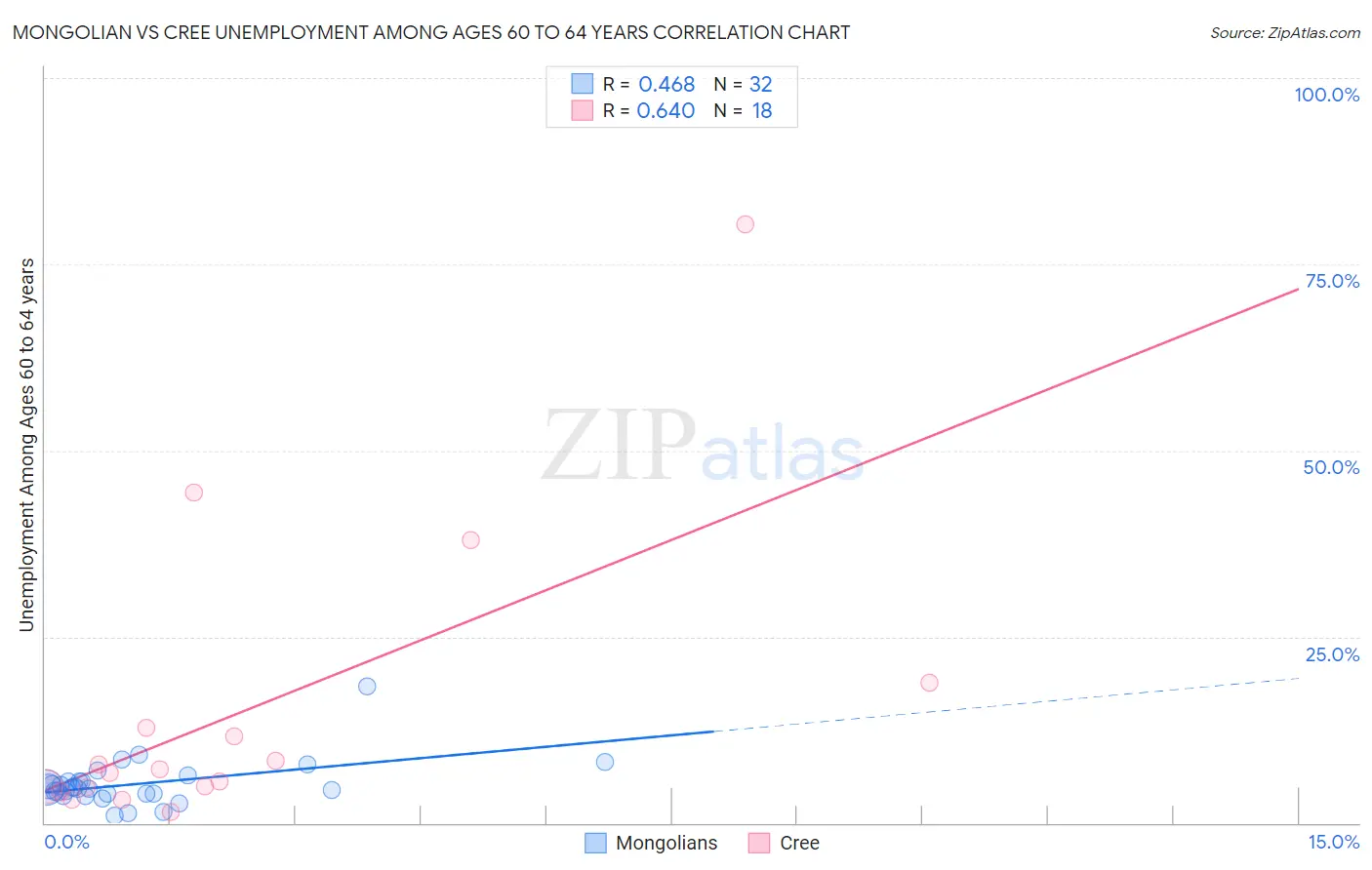 Mongolian vs Cree Unemployment Among Ages 60 to 64 years