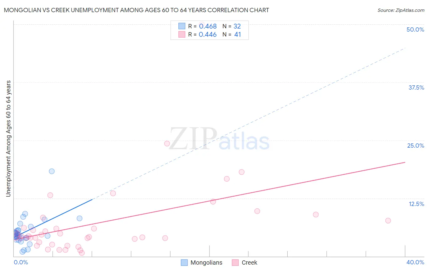 Mongolian vs Creek Unemployment Among Ages 60 to 64 years