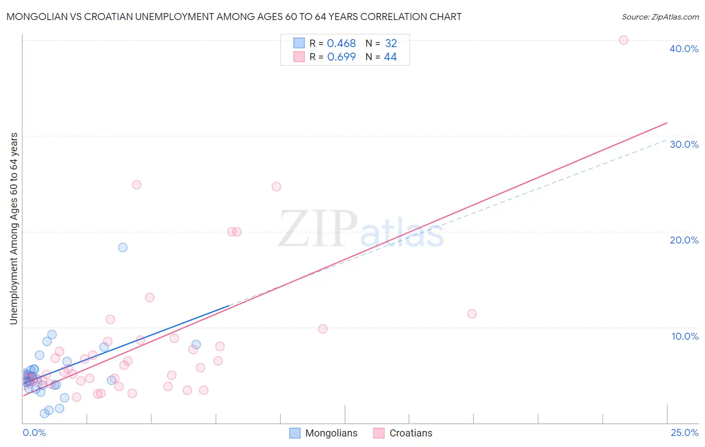 Mongolian vs Croatian Unemployment Among Ages 60 to 64 years