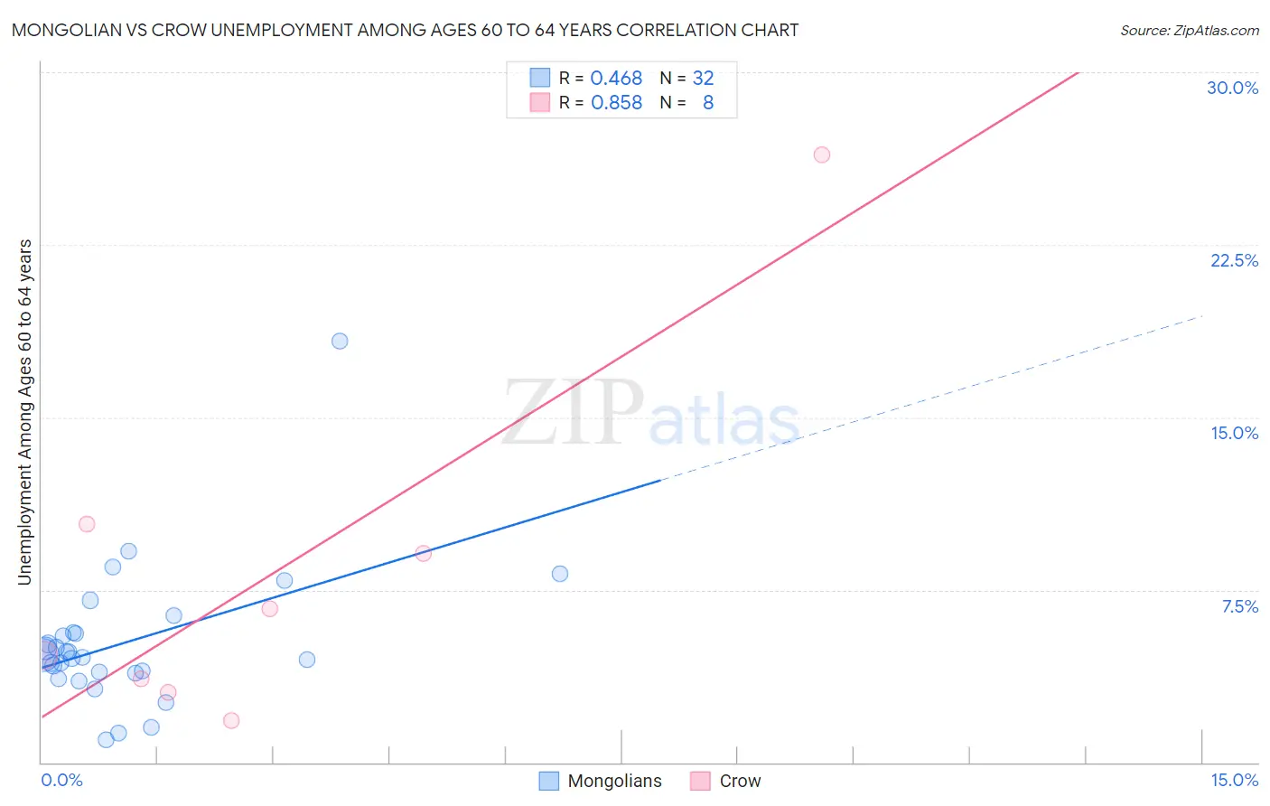 Mongolian vs Crow Unemployment Among Ages 60 to 64 years