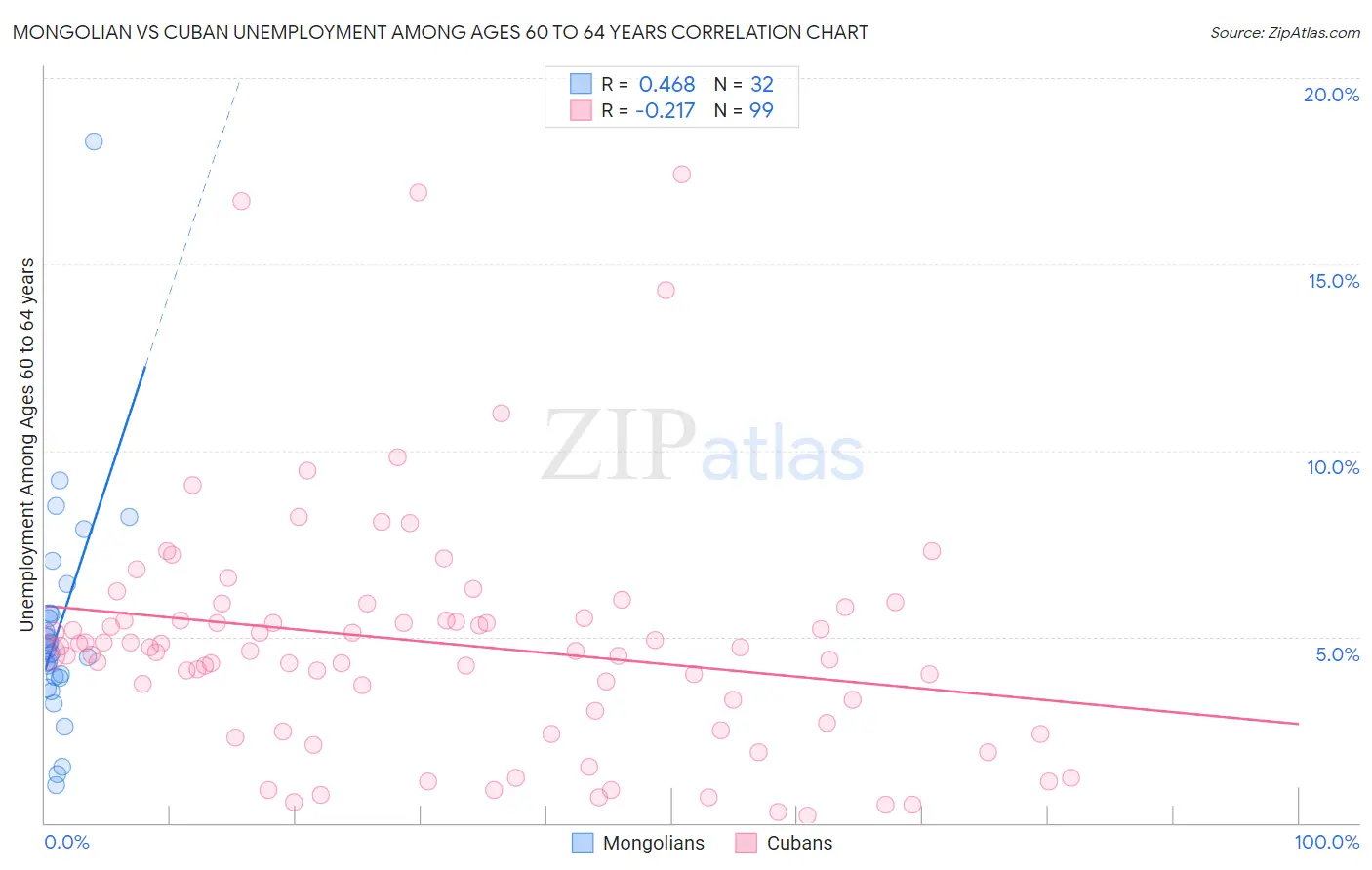 Mongolian vs Cuban Unemployment Among Ages 60 to 64 years