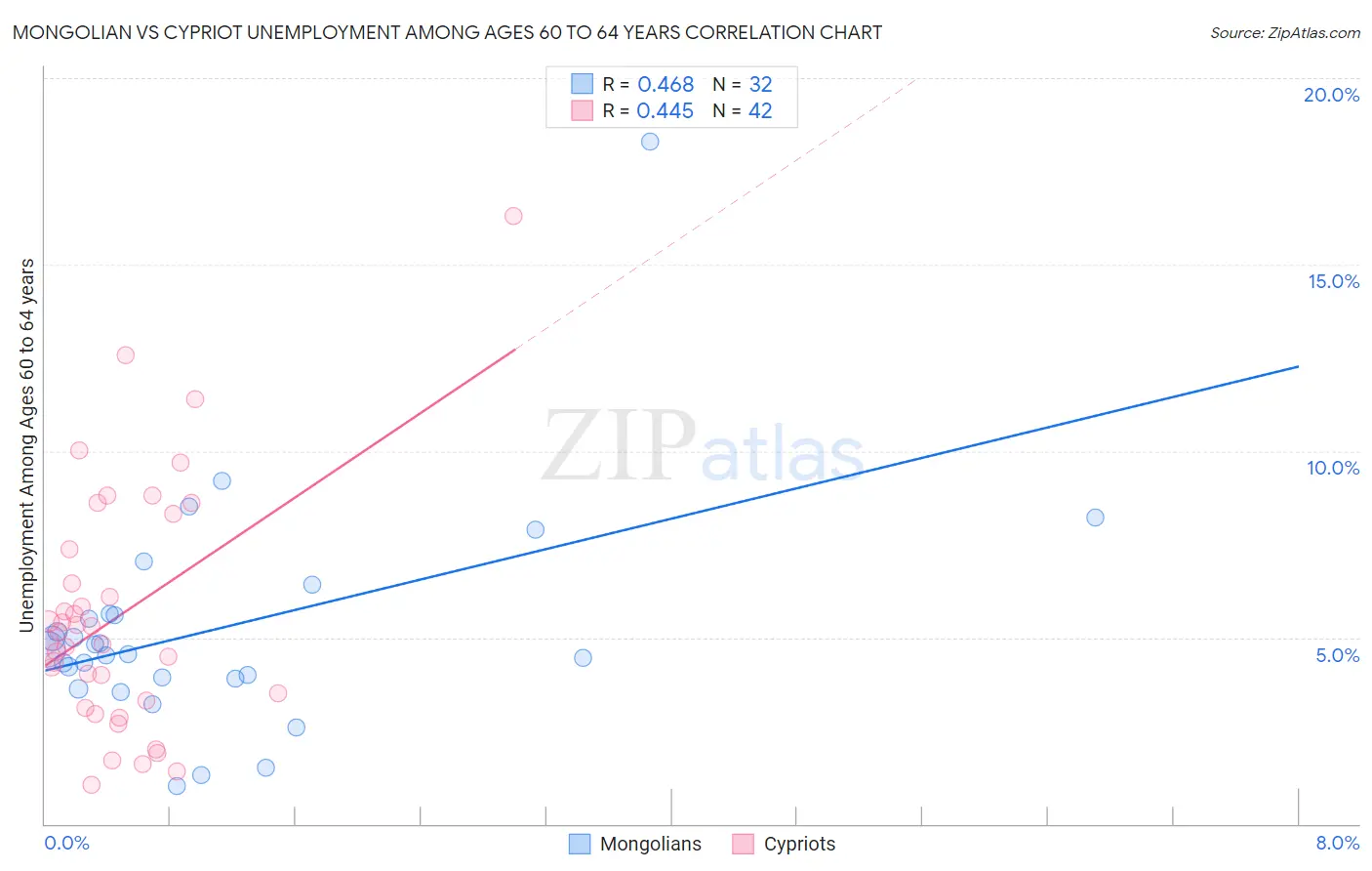 Mongolian vs Cypriot Unemployment Among Ages 60 to 64 years