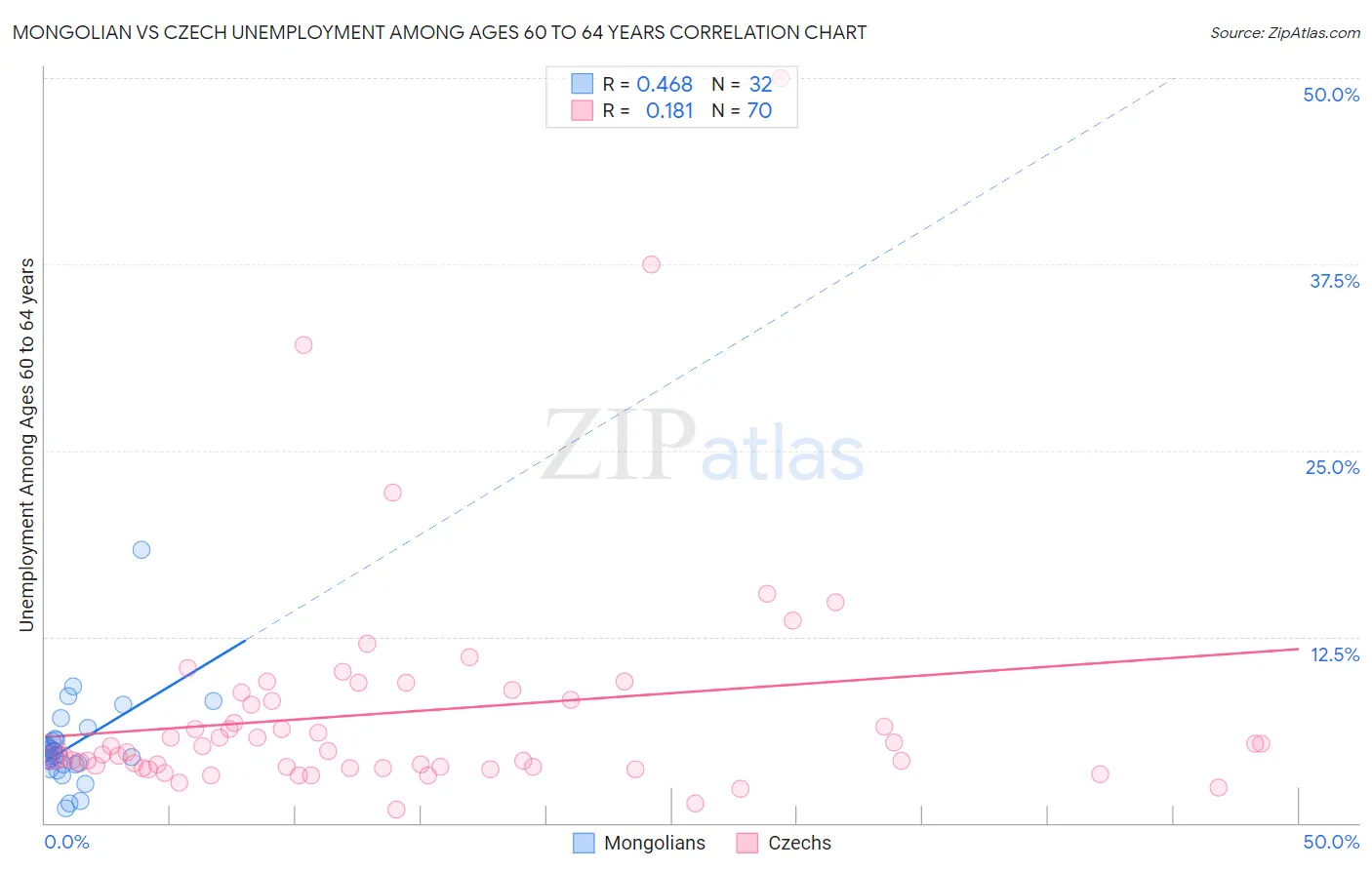 Mongolian vs Czech Unemployment Among Ages 60 to 64 years