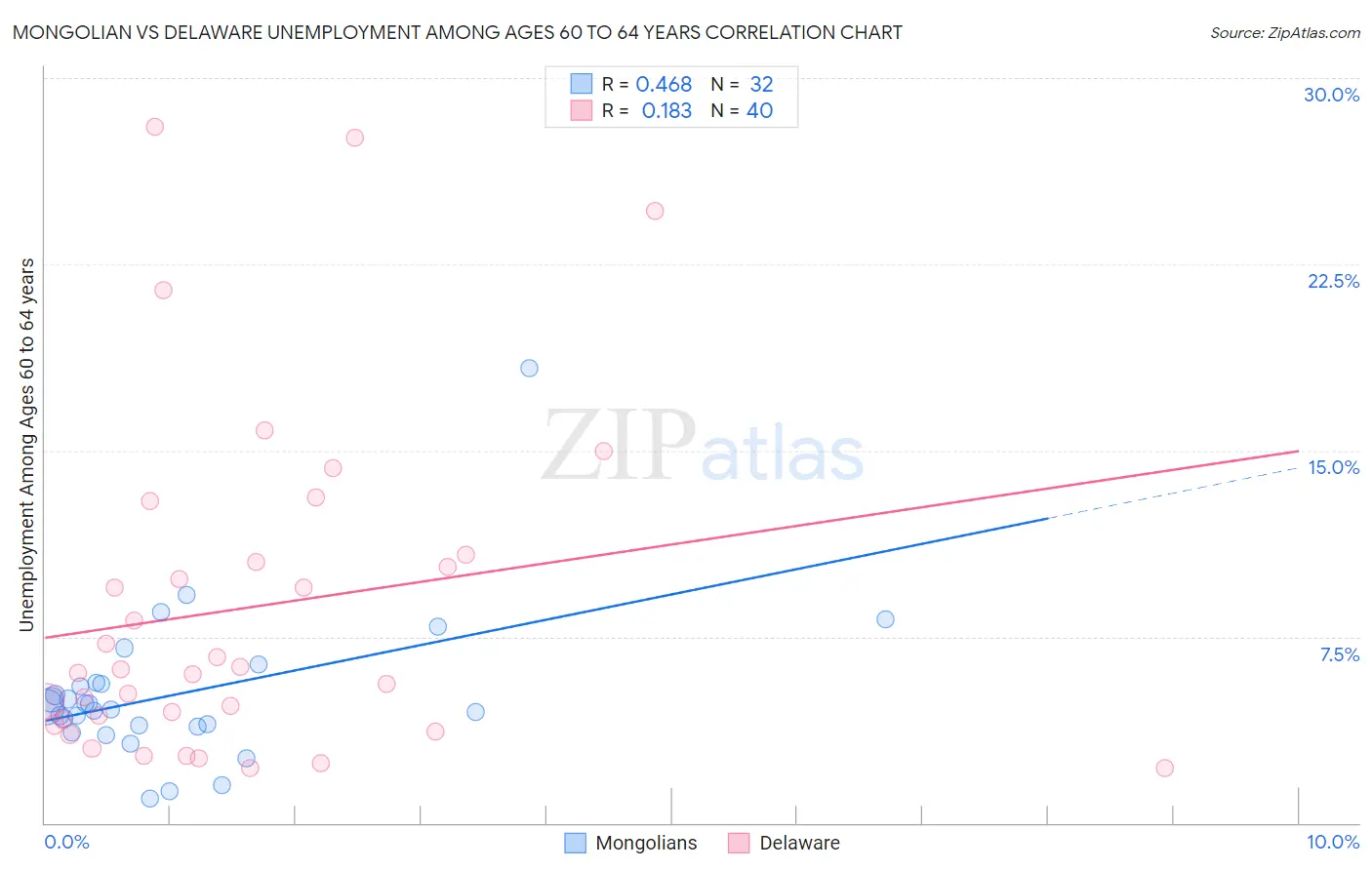 Mongolian vs Delaware Unemployment Among Ages 60 to 64 years