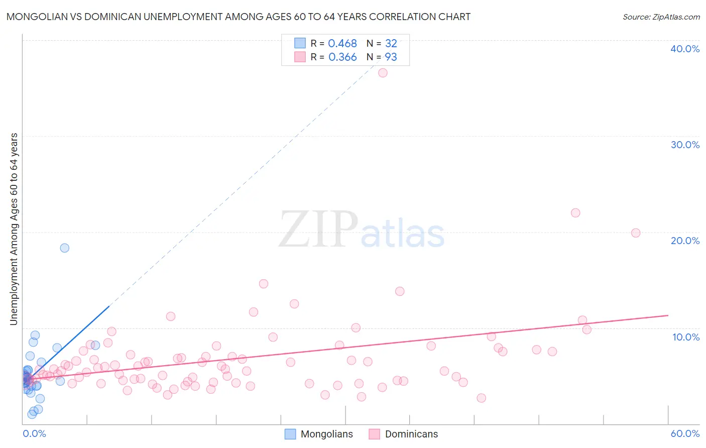 Mongolian vs Dominican Unemployment Among Ages 60 to 64 years