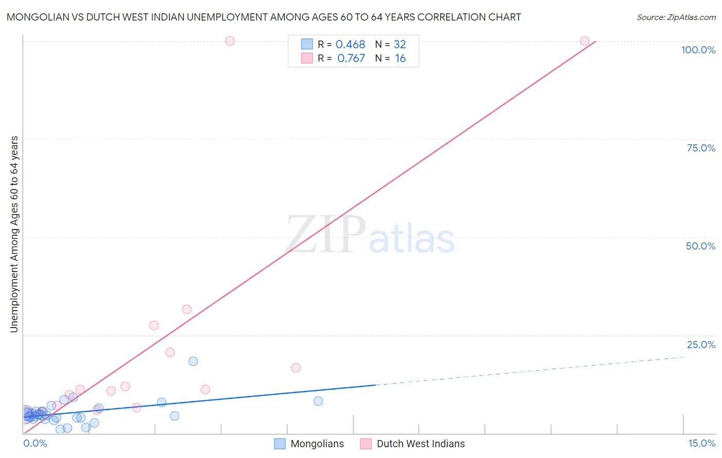 Mongolian vs Dutch West Indian Unemployment Among Ages 60 to 64 years